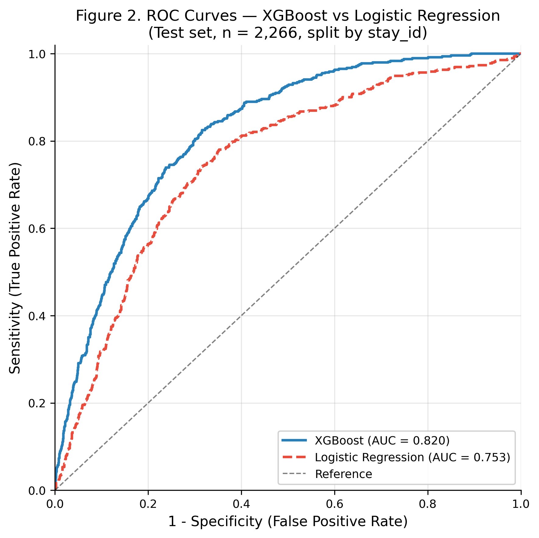 ROC Curve XGBoost vs Logistic Regression